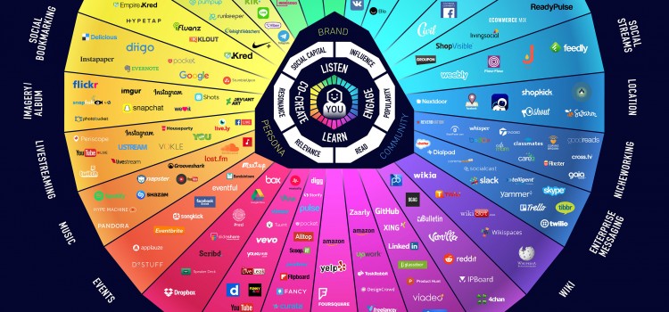 Social Media Übersicht: Das „Conversation Prism“ von Brian Solis ist zurück