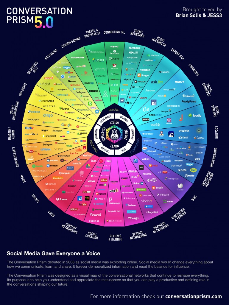 social media uebersicht 2018