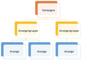 kampagnenstruktur-facebook